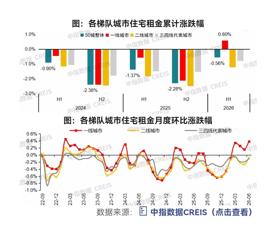 北上深住宅租金连涨四个月，租赁市场从“普跌”转向“分化”